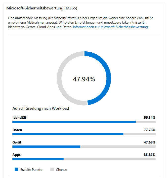 Microsoft Secure Score overview